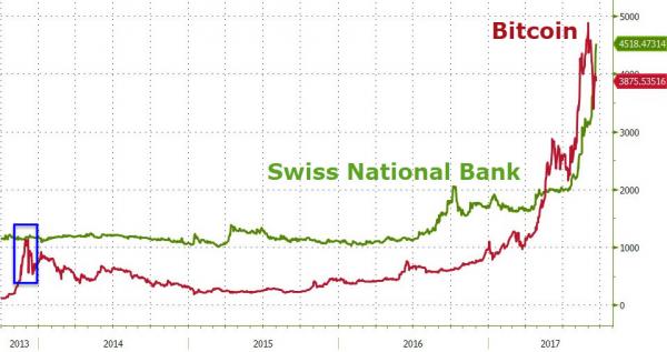 Is The Swiss National Bank A Fraud?