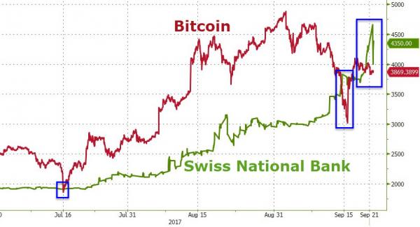 Is The Swiss National Bank A Fraud?