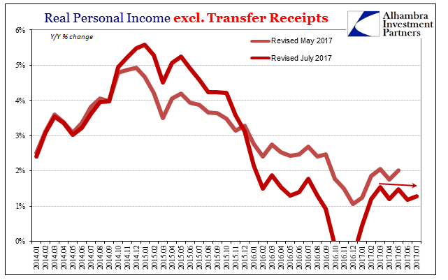 Proving Q2 GDP The Anomaly, Incomes Yet Again Fail To Accelerate