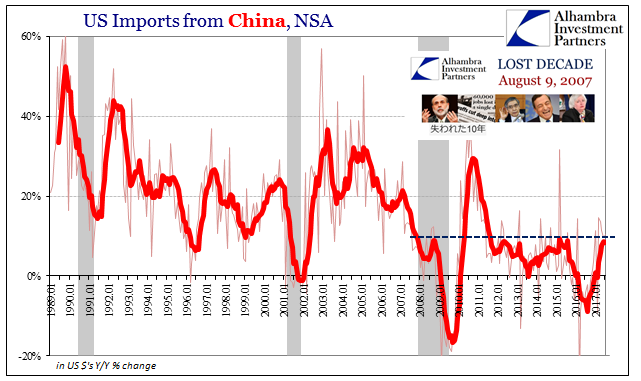 US Export/Import: ‘Something’ Is Still Out There
