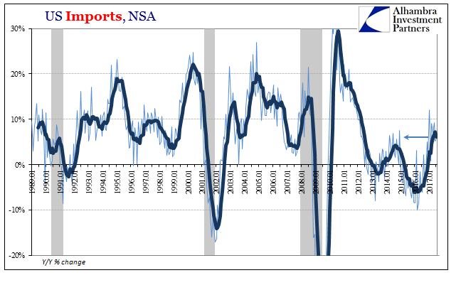 US Export/Import: ‘Something’ Is Still Out There