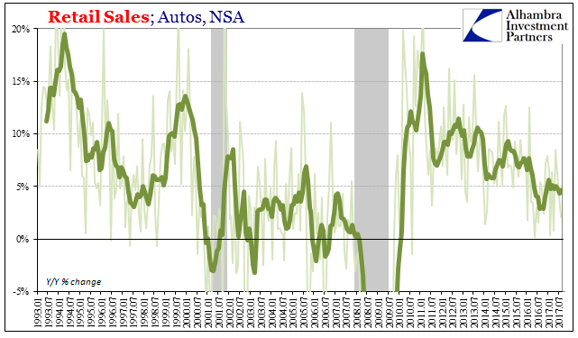 Retail Sales and the End of ‘Reflation’