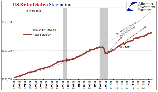 Retail Sales and the End of ‘Reflation’