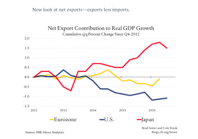 Was ist der Beitrag der Nettoexporte zum BIP in der Eurozone?