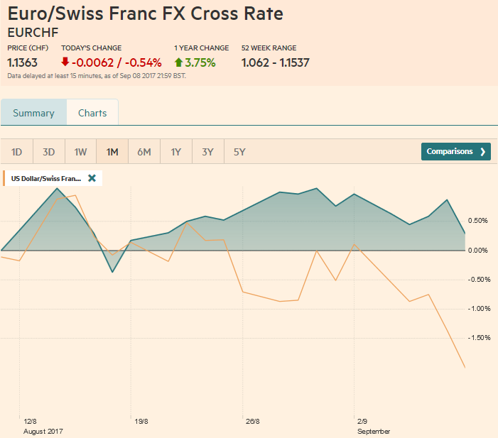 FX Weekly Review, September 04 – 09: Draghi Dovish? EUR and USD falling against CHF