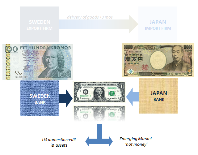 Currency Risk That Isn’t About Exchange Values (Eurodollar University)