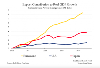 Was ist der Beitrag der Nettoexporte zum BIP in der Eurozone?