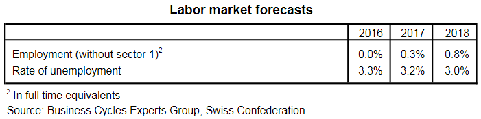Swiss economy resumes stronger growth