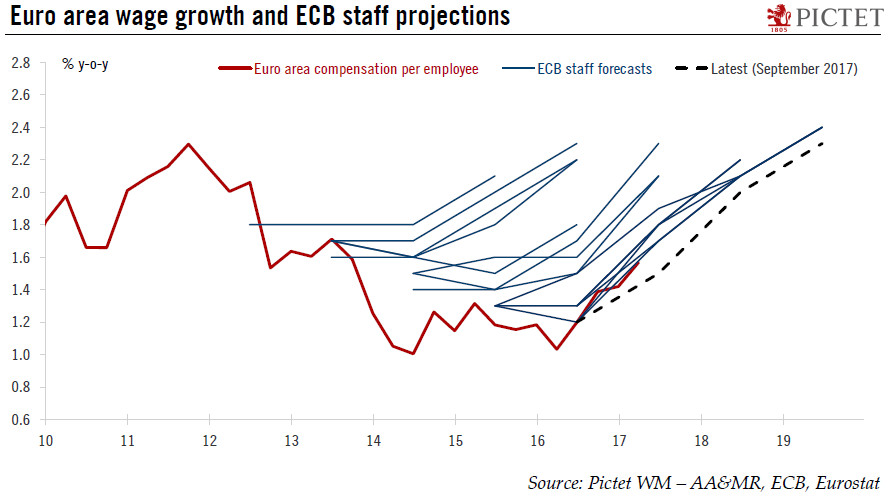 Euro area wage growth suggests the Phillips curve is not dead