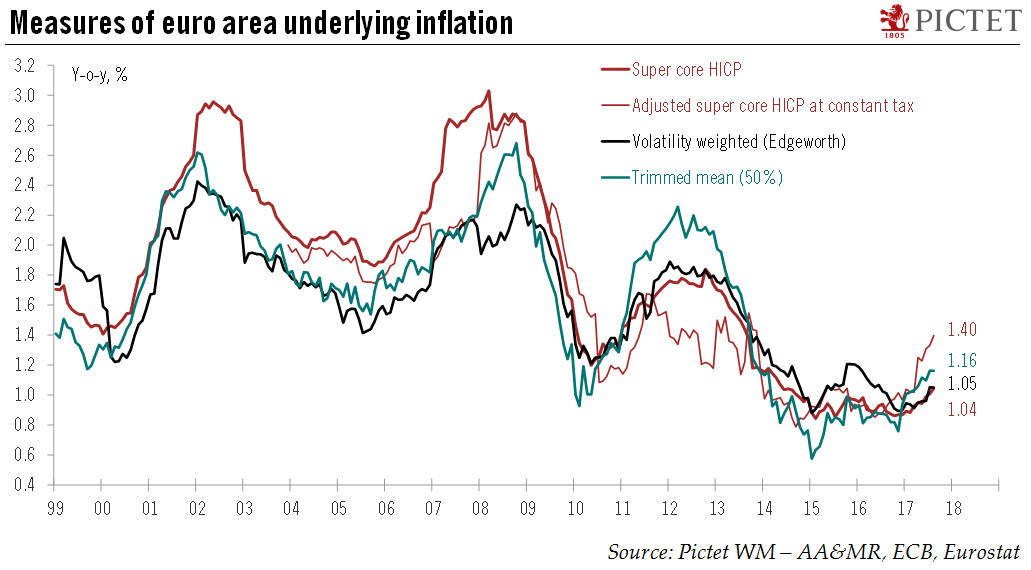 Euro area cyclical inflation is on the rise