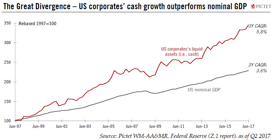 Corporate America is cash rich, helped by declining competition