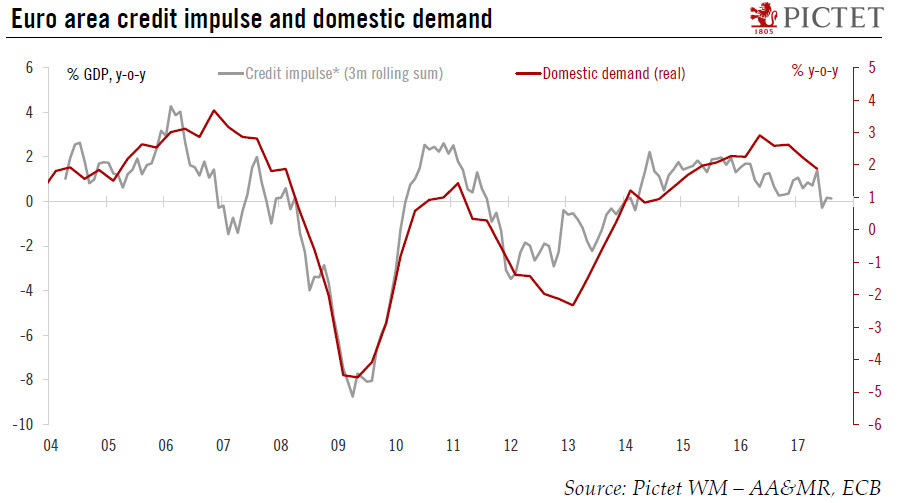 The declining link between the credit impulse and domestic demand