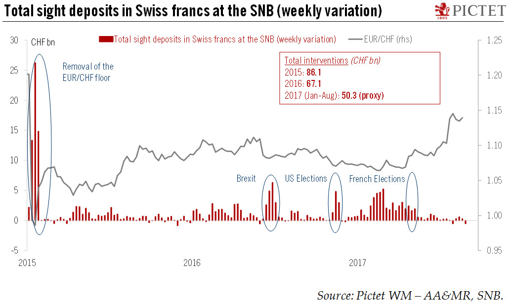 The SNB still in wait-and-see mode