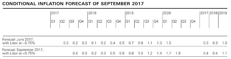 SNB Monetary Policy Assessment September 2017 and Comments