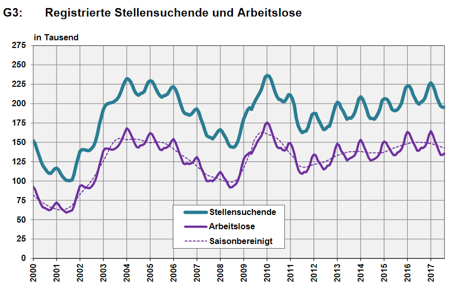 Switzerland Unemployment in August 2017: Unemployment Slightly Falling