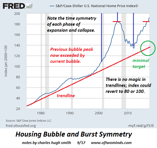Housing Bubble Symmetry: Look Out Below