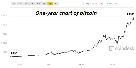 Bitcoin, Sour Grapes and the Institutional Herd