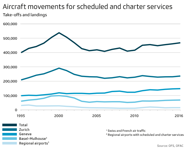 Fewer planes carry more passengers