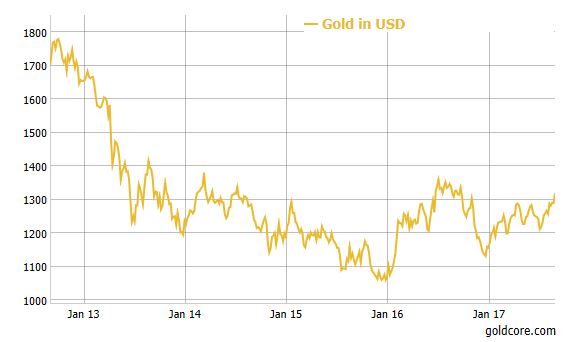 Gold Reset To $10,000/oz Coming “By January 1, 2018” – Rickards