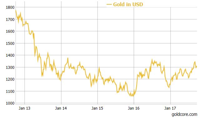 “Backdrop For Gold Today Is As Bullish As It Has Been In A Long Time” – GoldCore Dublin
