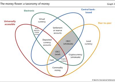 A Taxonomy of Money