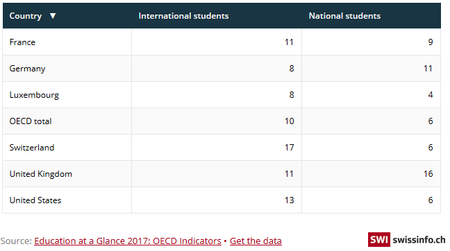 Swiss universities loved by foreign students