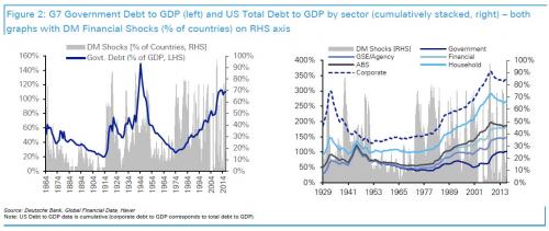 “This Is Where The Next Financial Crisis Will Come From” – Deutsche Bank