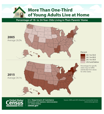 Great Graphic: Young American Adults Living at Home