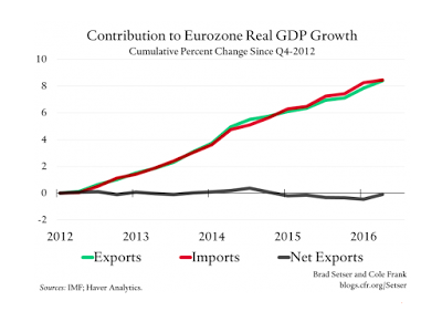 Was ist der Beitrag der Nettoexporte zum BIP in der Eurozone?