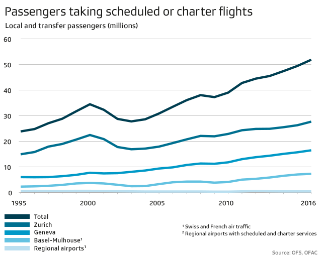 Fewer planes carry more passengers