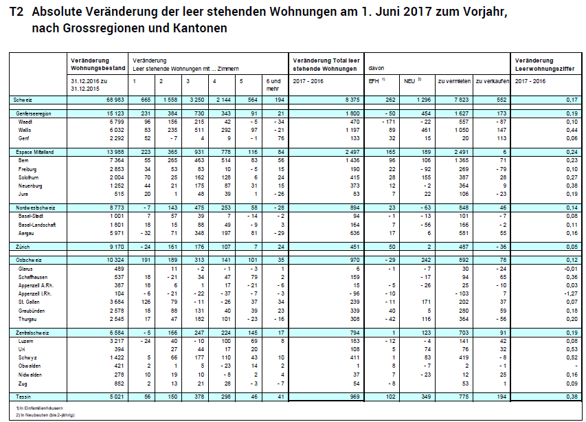 Swiss Real Estate: The Empty Dwellings Rate Continues to Increase