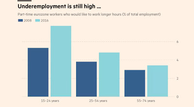18% Unterbeschäftigung im Euroraum