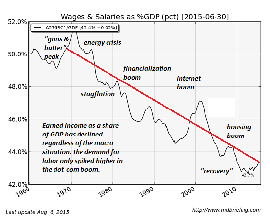 The Real Reason Wages Have Stagnated: Our Economy is Optimized for Financialization