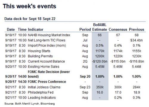 Key Events In The Coming Week: All Eyes On Fed Balance Sheet Announcement