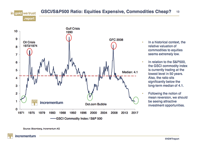 Key Charts: Gold is Cheap and US Recession May Be Closer Than Think