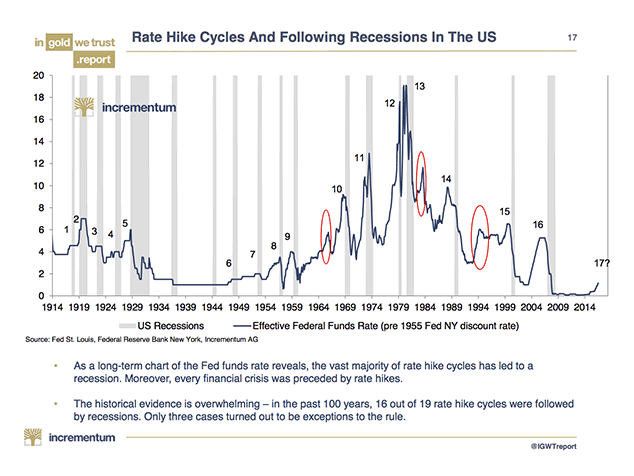 Key Charts: Gold is Cheap and US Recession May Be Closer Than Think