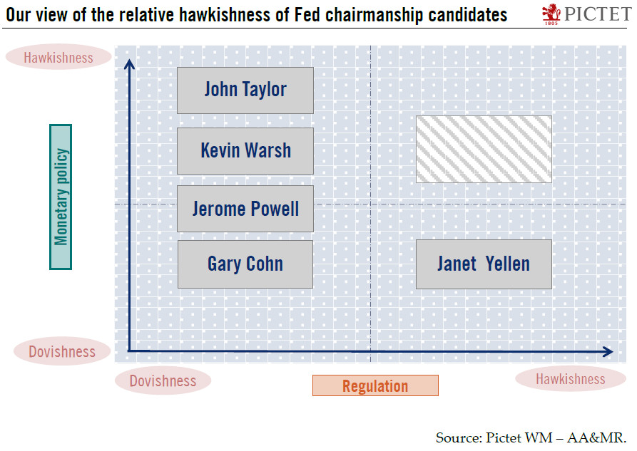 New Fed Chair—Change or Continuity?