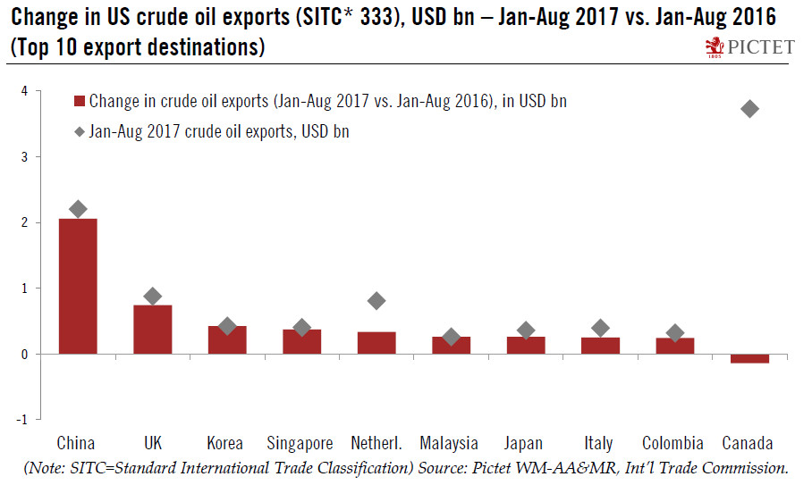 China is gobbling up US crude oil exports