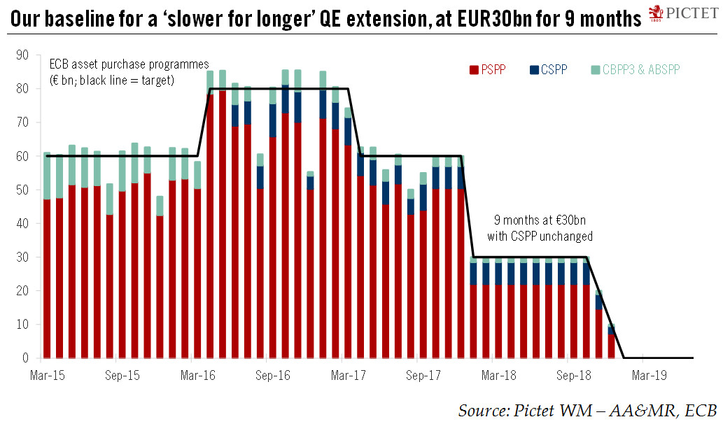 ECB preview: slower, longer, stronger