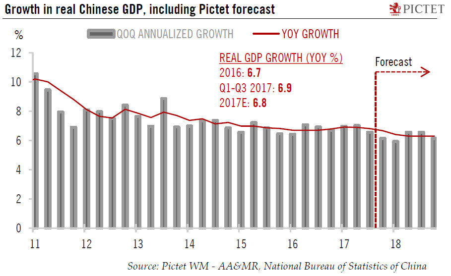 Chinese growth forecast remains intact