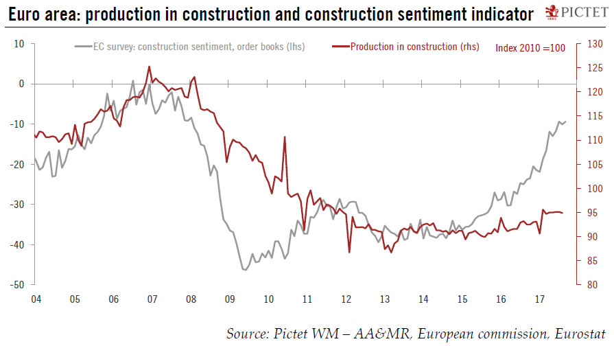 Euro construction momentum could remain strong