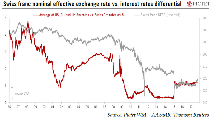 Downward pressure on Swiss franc could fade in 2018