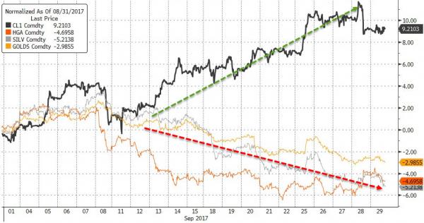 Dollar & Stocks Jump; Bonds & Bullion Dump In Lowest Volatility September Ever