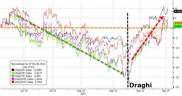 Dollar & Stocks Jump; Bonds & Bullion Dump In Lowest Volatility September Ever