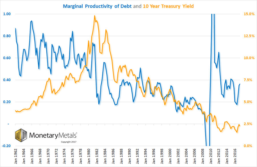 The Falling Productivity of Debt