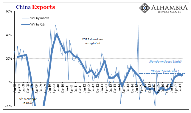 China Exports/Imports: Enforcing A Global Speed Limit
