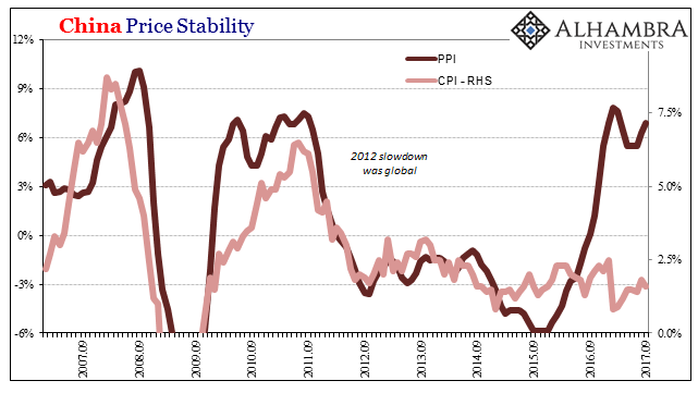 Global Inflation Continues To Underwhelm