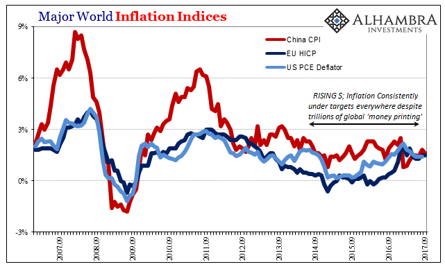 Global Inflation Continues To Underwhelm