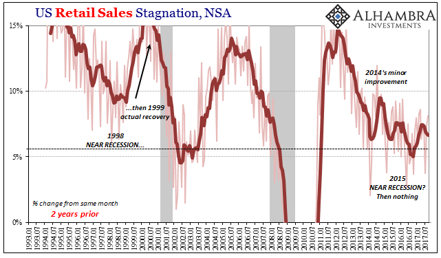 US Retail Sales: Retail Storms