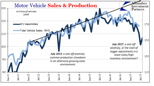 Auto Sales Up Last Month, But Why?